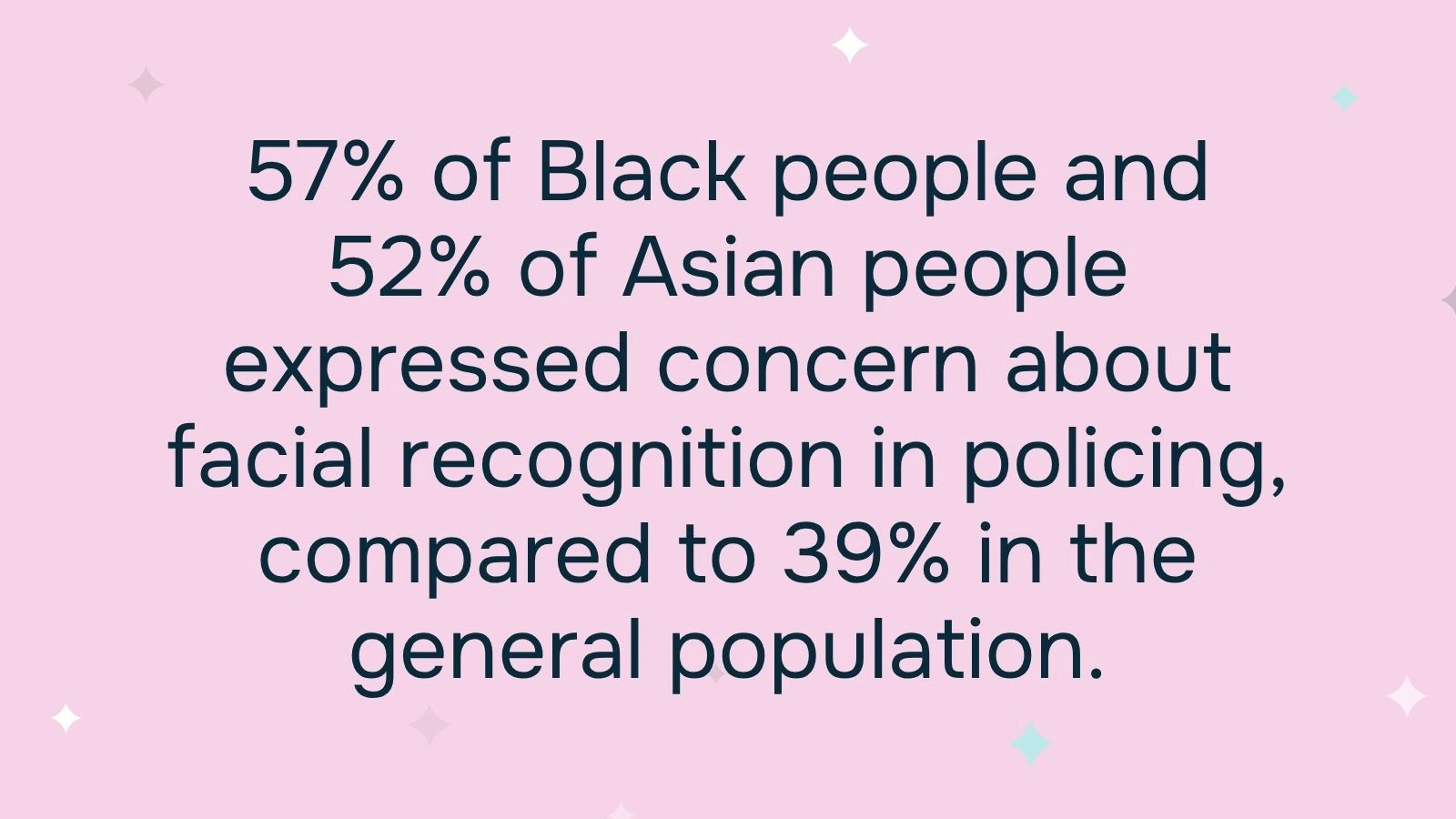 57% of Black people and 52% of Asian people expressed concern about facial recognition in policing, compared to 39% in the general population.