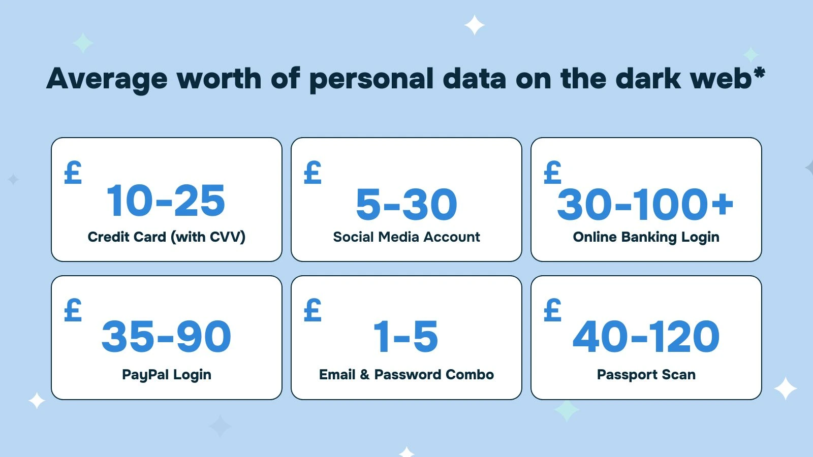 Cost of data on dark web graphic
