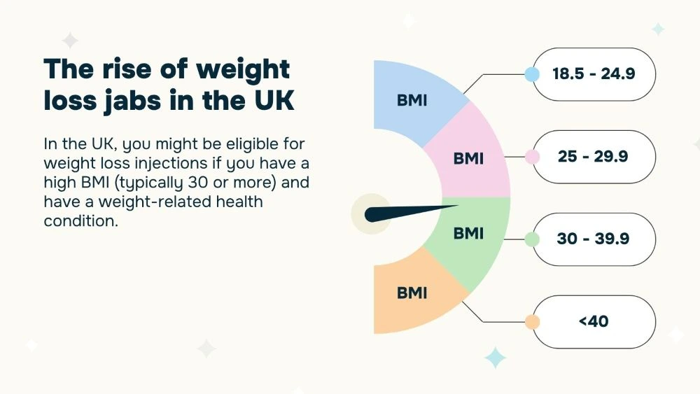 Graph showing that weightl;oss injections are only meant for people with a high BMI (typically 30 or more) and with weight-related health conditions, like high blood pressure or sleep apnoea.