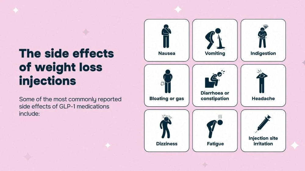 Graoh showing the most common The side effects of weight loss injections